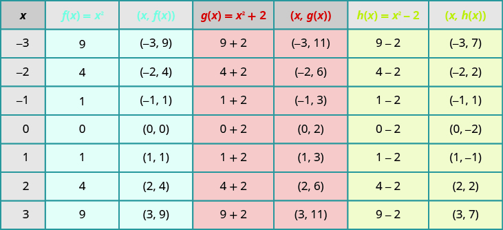 A table depicting the effect of constants on the basic function of x squared. The table has seven columns labeled x, f of x equals x squared, the ordered pair (x, f of x), g of x equals x squared plus 2, the ordered pair (x, g of x), h of x equals x squared minus 2, and the ordered pair (x, h of x). In the x column, the values given are negative 3, negative 2, negative 1, 0, 1, 2, and 3. In the f of x equals x squared column, the values are 9, 4, 1, 0, 1, 4, and 9. In the (x, f of x) column, the ordered pairs (negative 3, 9), (negative 2, 4), (negative 1, 1), (0, 0), (1, 1), (2, 4), and (3, 9) are given. The g of x equals x squared plus 2 column contains the expressions 9 plus 2, 4 plus 2, 1 plus 2, 0 plus 2, 1 plus 2, 4 plus 2, and 9 plus 2. The (x, g of x) column has the ordered pairs of (negative 3, 11), (negative 2, 6), (negative 1, 3), (0, 2), (1, 3), (2, 6), and (3, 11). In the h of x equals x squared minus 2 column, the expressions given are 9 minus 2, 4 minus 2, 1 minus 2, 0 minus 2, 1 minus 2, 4 minus 2, and 9 minus 2. In last column, (x, h of x), contains the ordered pairs (negative 3, 7), (negative 2, 2), (negative 1, negative 1), (0, negative 2), (1, negative 1), (2, 2), and (3, 7).