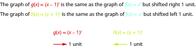 The figure says on the first line that the graph of g of x equals the quantity x minus 1 square is the same as the graph of f of x equals x squared but shifted right 1 unit. The second line states that the graph of h of x equals the quantity x plus 1 squared is the same as the graph of f of x equals x squared but shifted left 1 unit. The third line of the figure says g of x equals the quantity x minus 1 squared with an arrow underneath it pointing to the right with 1 unit written beside it. Finally, it gives h of x equals the quantity of x plus 1 squared with an arrow underneath it pointing to the left with 1 unit written beside it.