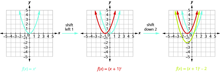 The first graph shows 1 upward-opening parabola on the x y-coordinate plane. It is the graph of f of x equals x squared which has a vertex of (0, 0). Other points on the curve are located at (negative 1, 1) and (1, 1). By shifting that graph of f of x equals x squared left 1, we move to the next graph, which shows the original f of x equals x squared and then another curve moved left one unit to produce f of x equals the quantity of x plus 1 squared. By moving f of x equals the quantity of x plus 1 squared down 1, we move to the final graph, which shows the original f of x equals x squared and the f of x equals the quantity of x plus 1, then another curve moved down 1 to produce f of x equals the quantity of x plus 1 squared minus 2.