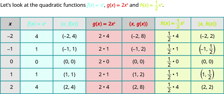 A table depicting the effect of constants on the basic function of x squared. The table has seven columns labeled x, f of x equals x squared, the ordered pair (x, f of x), g of x equals 2 times x squared, the ordered pair (x, g of x), h of x equals one-half times x squared, and the ordered pair (x, h of x). In the x column, the values given are negative 2, negative 1, 0, 1, and 2. In the f of x equals x squared column, the values are 4, 1, 0, 1, and 4. In the (x, f of x) column, the ordered pairs (negative 2, 4), (negative 1, 1), (0, 0), (1, 1), and (2, 4) are given. The g of x equals 2 times x squared column contains the expressions 2 times 4, 2 times 1, 2 times 0, 2 times 1, and 2 times 4. The (x, g of x) column has the ordered pairs of (negative 2, 8), (negative 1, 2), (0, 0), (1, 2), and (2,8). In the h of x equals one-half times x squared, the expressions given are one-half times 4, one-half times 1, one-half times 0, one-half times 1, and one-half times 4. In last column, (x, h of x), contains the ordered pairs (negative 2, 2), (negative 1, one-half), (0, 0), (1, one-half), and (2, 2).