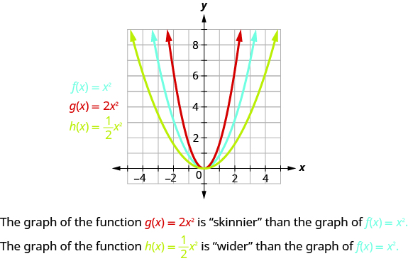 This figure shows 3 upward-opening parabolas on the x y-coordinate plane. One is the graph of f of x equals x squared and has a vertex of (0, 0). Other points on the curve are located at (negative 1, 1) and (1, 1). The slimmer curve of g of x equals 2 times x square has a vertex at (0,0) and other points of (negative 1, one-half) and (1, one-half). The wider curve, h of x equals one-half x squared, has a vertex at (0,0) and other points of (negative 2, 2) and (2,2).