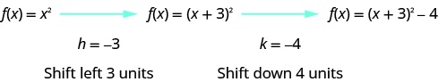F of x equals x squared is given with an arrow coming from it pointing to f of x equals the quantity x plus 3 squared with an arrow coming from it pointing to f of x equals the quantity x plus 3 squared minus 4. The next lines say h equals negative 3 which means shift left 3 unit and k equals negative 4 which means shift down 4 units