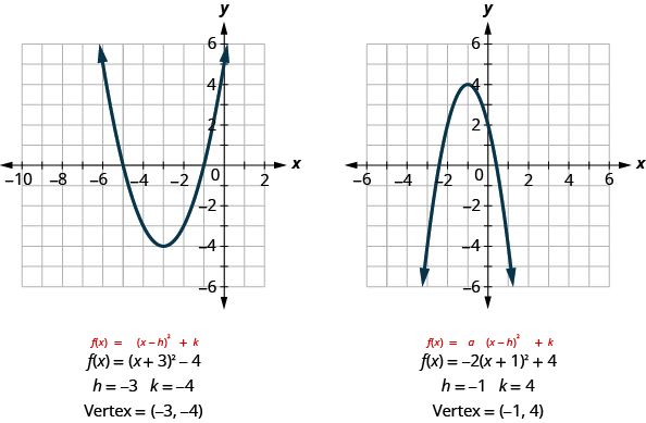 The first graph shows an upward-opening parabola on the x y-coordinate plane with a vertex of (negative 3, negative 4) with other points of (0, negative 5) and (0, negative 1). Underneath the graph, it shows the standard form of a parabola, f of x equals the quantity x minus h squared plus k, with the equation of the parabola f of x equals the quantity of x plus 3 squared minus 4 where h equals negative 3 and k equals negative 4. The second graph shows a downward-opening parabola on the x y-coordinate plane with a vertex of (negative 1, 4) and other points of (0,2) and (negative 2,2). Underneath the graph, it shows the standard form of a parabola, f of x equals a times the quantity x minus h squared plus k, with the equation of the parabola f of x equals negative 2 times the quantity of x plus 1 squared plus 4 where h equals negative 1 and k equals 4.