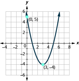 The graph shown is an upward facing parabola with vertex (3, negative 4) and y-intercept (0, 5).