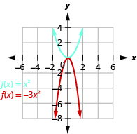The graph shows the upward-opening parabola on the x y-coordinate plane of f of x equals x squared that has a vertex of (0, 0). Other points given on the curve are located at (negative 2, 4) (negative 1, 1), (1, 1), and (2,4). Also shown is a downward-opening parabola of f of x equals negative 3 times x squared. It has a vertex of (0,0) with other points at (negative 1, negative 3) and (1, negative 3)