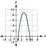 This figure shows a downward-opening parabola on the x y-coordinate plane with a vertex of (3, 9) and other points of (1, 1) and (5, 1).