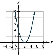 This figure shows an upward-opening parabolas on the x y-coordinate plane. It has a vertex of (2, 0) and other points (0, 4) and (4, 4).