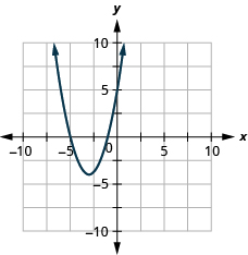 This figure shows an upward-opening parabolas on the x y-coordinate plane. It has a vertex of (negative 3, 3), y-intercept of (0, 5), and axis of symmetry shown at x equals negative 3.
