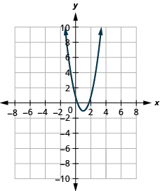 This figure shows an upward-opening parabola on the x y-coordinate plane. It has a vertex of (1, negative 1), y-intercept of (0, 1), and axis of symmetry shown at x equals 1.