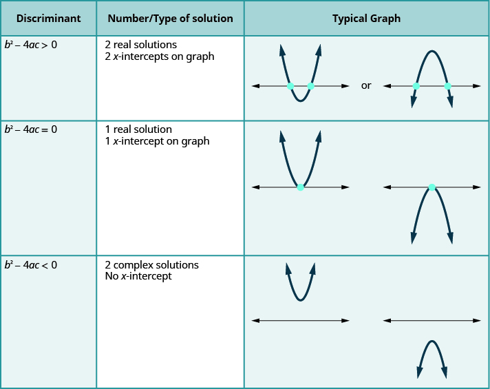 The figure is a table with 3 columns. Column 1 is labeled discriminant, column 2 is Number/Type of solution, and column 3 is Typical Graph. Reading across the columns, if b squared minus 4 times a times c is greater than 0, there will be 2 real solutions because there are 2 x-intercepts on the graph. The image of a typical graph an upward or downward parabola with 2 x-intercepts. If the discriminant b squared minus 4 times a times c is equals to 0, then there is 1 real solution because there is 1 x-intercept on the graph. The image of the typical graph is an upward- or downward-facing parabola that has a vertex on the x-axis instead of crossing through it. If the discriminant b squared minus 4 times a times c is less than 0, there are 2 complex solutions because there is no x-intercept. The image of the typical graph shows an upward- or downward-facing parabola that does not cross the x-axis.