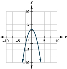 This figure shows a downward-opening parabola on the x y-coordinate plane. It has a vertex of (3, 0) and other points of (negative 2, negative 1) and (2, negative 1).