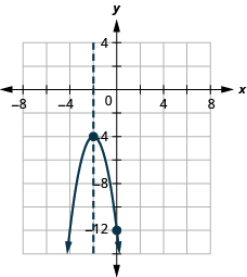 This figure shows a downward-opening parabola on the x y-coordinate plane. It has a vertex of (negative 2, negative 4) and a y-intercept of (0, negative 12).