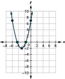 This figure shows an upward-opening parabola on the x y-coordinate plane. It has a vertex of (negative 3, negative 2) and other points of (negative 5, 2) and (negative 1, 2).