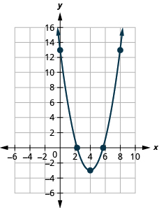 Solve Quadratic Inequalities · Intermediate Algebra