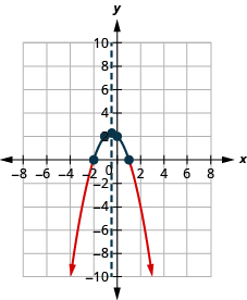 This figure shows a downward-opening parabola on the x y-coordinate plane. It has a vertex of (negative one-half, 2 and one-fourth) and other points of (negative 2, 0) and (1, 0).