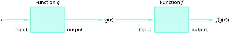 This figure shows x as the input to a box denoted as function g with g of x as the output of the box. Then, g of x is the input to a box denoted as function f with f of g of x as the output of the box.