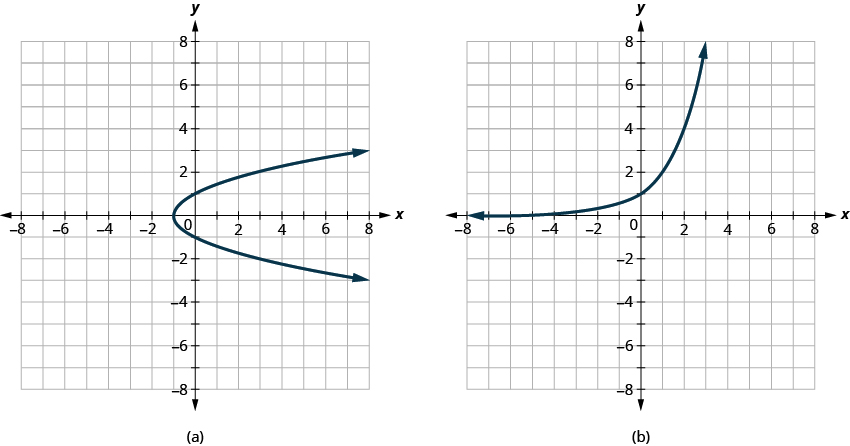 Graph a shows a parabola opening to the right with vertex at (negative 1, 0). Graph b shows an exponential function that does not cross the x axis and that passes through (0, 1) before increasing rapidly.