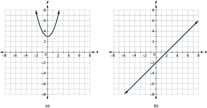 Graph a shows a parabola opening up with vertex at (0, 3). Graph b shows a straight line passing through (0, negative 2) and (2, 0).