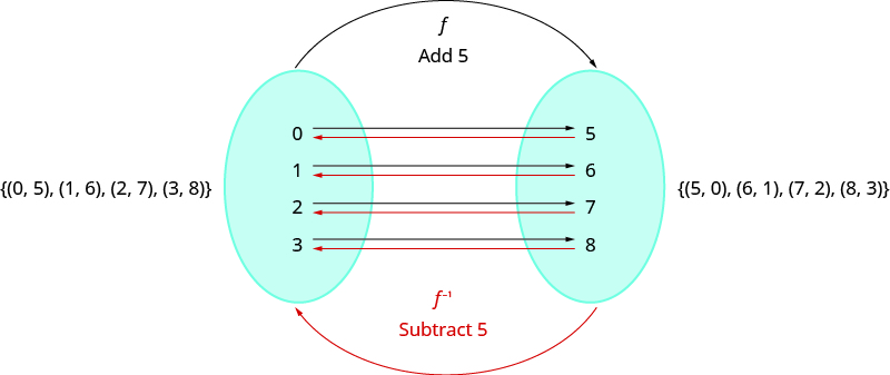 This figure shows the set (0, 5), (1, 6), (2, 7) and (3, 8) on the left side of an oval. The oval contains the numbers 0, 1, 2, and 3. There are black arrows from these numbers that point to the numbers 5, 6, 7, and 8, respectively in a second oval to the right of the first. Above this, there is a black arrow labeled “f add 5” coming from the left oval to the right oval. There are red arrows from the numbers 5, 6, 7, and 8 in the right oval to the numbers 0, 1, 2, and 3, respectively, in the left oval. Below this, we have a red arrow labeled “f with a superscript negative 1” and “subtract 5”. To the right of this, we have the set (5, 0), (6, 1), (7, 2) and (8, 3).