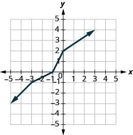 This figure shows a line from (negative 5, negative 3) to (negative 3, negative 1) then to (negative 1,0) then to (0,2) and then to (3, 4).