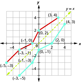 This figure shows a line from (negative 5, negative 3) to (negative 3, negative 1) then to (negative 1, 0) then to (0,2) and then to (3, 4). Then there is a dashed line to denote y equals x. There is also a line from (negative 3, negative 5) to (negative 1, negative 3) then to (0, negative 1), then to (2, 0) and then to (4, 3).