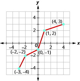 The graph shows a line from (negative 3, negative 4) to (negative 2, negative 2) then to (0, negative 1), then to (1, 2) and then to (4, 3). The graph shows a line from (negative 3, 4) to (0, 3) then to (1, 2) and then to (4, 1).