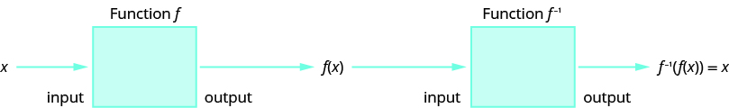 This figure shows x as the input to a box denoted as function f with f of x as the output of the box. Then, f of x is the input to a box denoted as function f superscript negative 1 with f superscript negative 1 of f of x equals x as the output of the box.