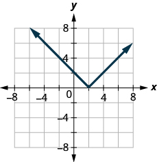 This figure shows a straight line segment decreasing from (negative 4, 6) to (2, 0), after which it increases from (2, 0) to (6, 4).