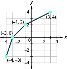 This figure shows a series of line segments from (negative 4, negative 3) to (negative 3, 0) then to (negative 1, 2) and then to (3, 4).