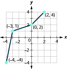 This figure shows a series of line segments from (negative 4, negative 4) to (negative 3, 1) then to (0, 2) and then to (2, 4).