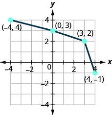 This figure shows a series of line segments from (negative 4, 4) to (0, 3) then to (3, 2) and then to (4, negative 1).