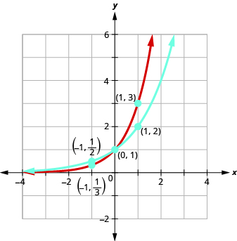 This figure shows two curves. The first curve is marked in blue and passes through the points (negative 1, 1 over 2), (0, 1), and (1, 2). The second curve is marked in red and passes through the points (negative 1, 1 over 3), (0, 1), and (1, 3).