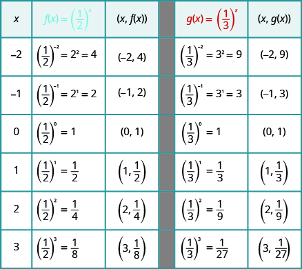This table has seven rows and five columns. The first row is header row and reads x, f of x, equals 1 over 2 to the x power, (x, f of x), g of x equals 1 over 3 to the x power, and (x, g of x). The second row reads negative 2, 1 over 2 to the negative 2 power equals 2 squared which equals 4, (negative 2, 4), 3 to the negative 2 power equals 3 squared which equals 9, (negative 2, 9). The third row reads negative 1, 1 over 2 to the negative 1 power equals 2 to the first power which equals 2, (negative 1, 2), 1 over 3 to the negative 1 power equals 3 to the first power which equals 3, (negative 1, 3). The fourth row reads 0, 1 over 2 to the 0 power equals 1, (0, 1), 1 over 3 to the 0 power equals 1, (0, 1). The fifth row reads 1, 1 over 2 to the 1 power equals 1 over 2, (1, 1 over 2), 1 over 3 to the 1 power equals 1 over 3, (1, 1 over 3). The sixth row reads 2, 1 over 2 to the 2 power equals 1 over 4, (2, 1 over 4), 1 over 3 to the 2 power equals 1 over 9, (2, 1 over 9). The seventh row reads 3, 1 over 2 to the 3 power equals 1 over 8, (3, 1 over 8), 1 over 3 to the 3 power equals 1 over 27, (3, 1 over 27).