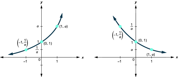 This figure has two parts. On the left, we have a curve that passes through (negative 1, 1 over a) through (0, 1) to (1, a). On the right, where a is noted to be less than 1, we have a curve that passes through (negative 1, 1 over a) through (0, 1) to (1, a).