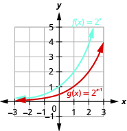 This figure shows the graphs of two functions. The first function f of x equals 2 to the x power is marked in blue and corresponds to a curve that passes through the points (negative 1, 1 over 2), (0, 1) and (1, 2). The second function g of x equals 2 to the x minus 1 power is marked in red and passes through the points (0, 1 over 2), (1, 1), and (2, 2).