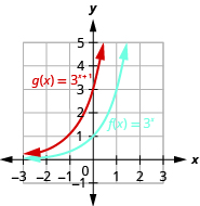 This figure shows the graphs of two functions. The first function f of x equals 3 to the x power is marked in blue and corresponds to a curve that passes through the points (negative 1, 1 over 3), (0, 1) and (1, 3). The second function g of x equals 3 to the x plus 1 power is marked in red and passes through the points (negative 2, 1 over 3), (negative 1, 1), and (0, 3).