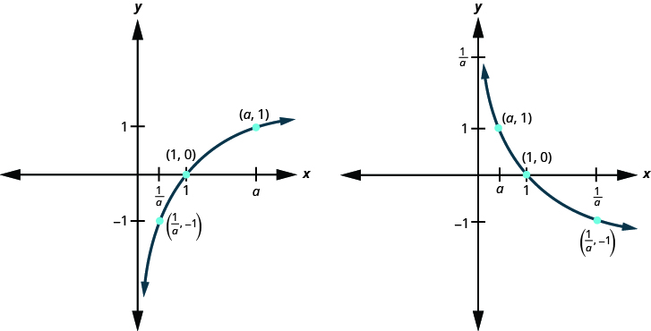 This figure shows that, for a greater than 1, the logarithmic curve going through the points (1 over a, negative 1), (1, 0), and (a, 1). This figure shows that, for a greater than 0 and less than 1, the logarithmic curve going through the points (a, 1), (1, 0), and (1 over a, negative 1).