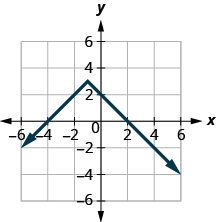 This figure shows a line from (negative 6, negative 2) up to (negative 1, 3) and then down from there to (6, negative 4).