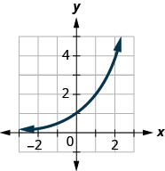 This figure shows an exponential line passing through the points (negative 1, 1 over 2), (0, 1), and (1, 2).