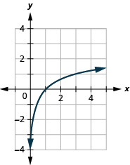 This figure shows a logarithmic line passing through (1 over 3, 1), (1, 0), and (3, 1).