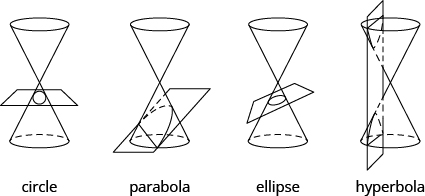 Each of these four figures shows a double cone intersected by a plane. In the first figure, the plane is perpendicular to the axis of the cones and intersects the bottom cone to form a circle. In the second figure, the plane is at an angle to the axis and intersects the bottom cone in such a way that it intersects the base as well. Thus, the curve formed by the intersection is open at both ends. This is labeled parabola. In the third figure, the plane is at an angle to the axis and intersects the bottom cone in such a way that it does not intersect the base of the cone. Thus, the curve formed by the intersection is a closed loop, labeled ellipse. In the fourth figure, the plane is parallel to the axis, intersecting both cones. This is labeled hyperbola.