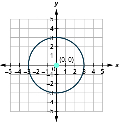 This graph shows circle with center at (0, 0) and a radius of 3.