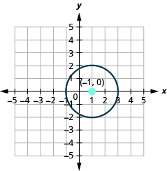This graph shows circle with center at (1, 0) and a radius of 2.