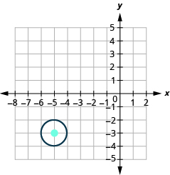 This graph shows a circle with center at (negative 5, negative 3) and a radius of 1.