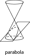 This figure shows a double cone. The bottom nappe is intersected by a plane in such a way that the intersection forms a parabola.