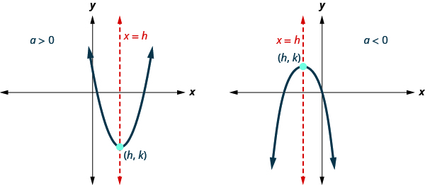 This figure shows two parabolas with axis x equals h and vertex h, k. The one on the left opens up and A is greater than 0. The one on the right opens down. Here A is less than 0.