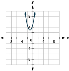 This graph shows a parabola opening upwards, with vertex (negative 1, 3) and y intercept (0, 5). It has the point minus (2, 5) on it.