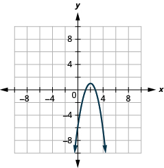 This graph shows a parabola opening downwards, with vertex (2, 1) and axis of symmetry x equals 2. Its y intercept is (0, negative 7).
