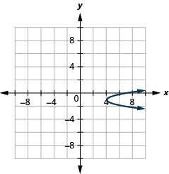 This graph shows a parabola opening to the right with vertex (4, negative 1) and x intercept (7, 0).