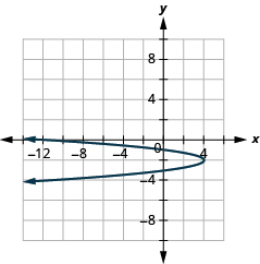 This graph shows a parabola opening to the left with vertex (4, negative 2) and x intercept minus (12, 0).